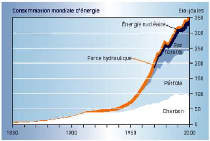 graphique évolution de la consommation mondiale d'énergie